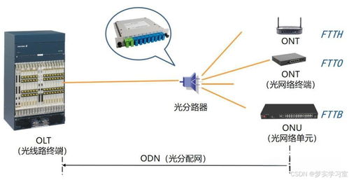 通信工程学习 什么是pon无源光网络